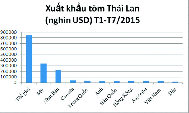 xuất khẩu tôm thái lan