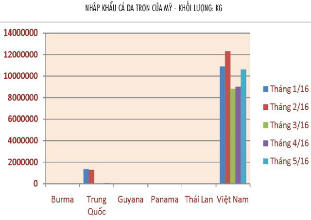 nhập khẩu cá da trơn của mỹ