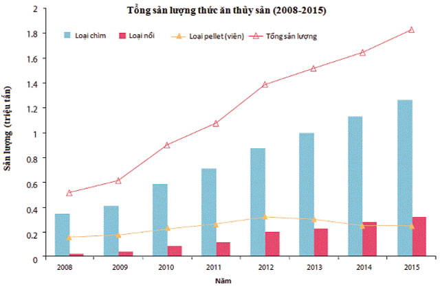 tổng sản lượng thức ăn thủy sản 2008 - 2015