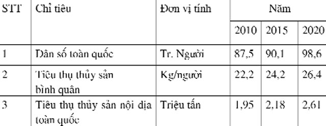 dự báo tiêu thụ thủy sản nội địa