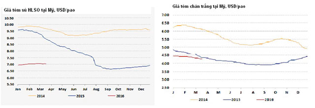 giá tôm thế giới