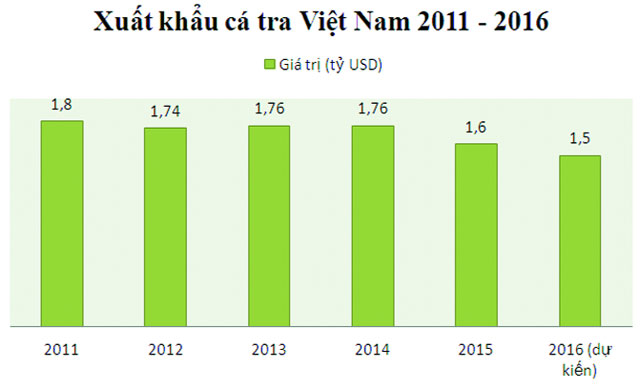 xuất khẩu cá tra 2011 - 2016