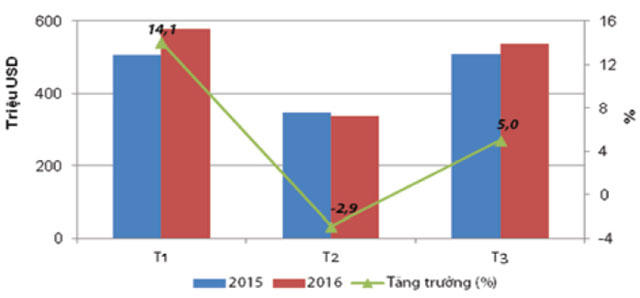 xuất khẩu thủy sản 3 tháng đầu năm 2016